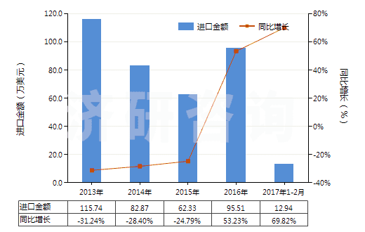 2013-2017年2月中國聚酯短纖<85%棉混未漂平紋布(平米重>170g)(HS55141110)進(jìn)口總額及增速統(tǒng)計(jì) 2013-2017年2月中國聚酯短纖<85%棉混未漂平紋布(平米重>170g)(HS55141110)進(jìn)口總額及增速統(tǒng)計(jì)